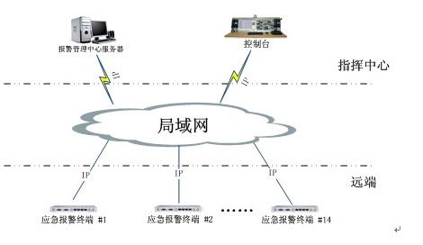應(yīng)急<a href=http://m.yuanyinzc.com/zhengfuzhihuidiaoduxitong/ target=_blank class=infotextkey>指揮</a>報警系統(tǒng)拓?fù)鋱D.jpg